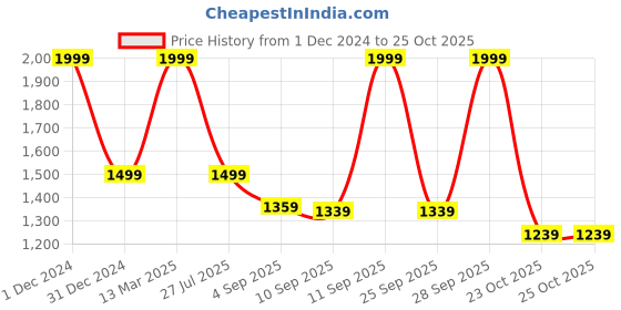 myntra.com Ginger by Lifestyle PU Structured Shoulder Bag ginger by lifestyle Price History Graph from 1 Dec 2024 to 25 Oct 2025