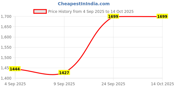 myntra.com Ginger by Lifestyle PU Structured Shoulder Bag ginger by lifestyle Price History Graph from 4 Sep 2025 to 14 Oct 2025