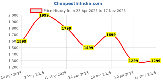 myntra.com Ginger by Lifestyle PU Structured Shoulder Bag with Cut Work ginger by lifestyle Price History Graph from 28 Apr 2025 to 14 Nov 2025