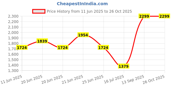 myntra.com Ginger by Lifestyle PU Structured Shoulder Bag with Cut Work ginger by lifestyle Price History Graph from 11 Jun 2025 to 26 Oct 2025