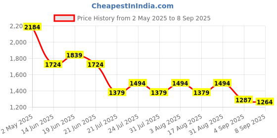 myntra.com Ginger by Lifestyle PU Structured Shoulder Bag with Cut Work ginger by lifestyle Price History Graph from 2 May 2025 to 8 Sep 2025
