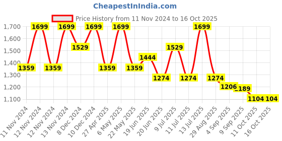 myntra.com Ginger by Lifestyle PU Structured Sling Bag ginger by lifestyle Price History Graph from 11 Nov 2024 to 16 Oct 2025