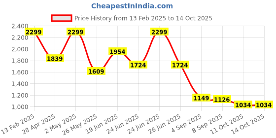 myntra.com Ginger by Lifestyle PU Structured Sling Bag ginger by lifestyle Price History Graph from 13 Feb 2025 to 14 Oct 2025