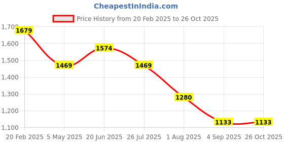 myntra.com Ginger by Lifestyle PU Structured Sling Bag ginger by lifestyle Price History Graph from 20 Feb 2025 to 26 Oct 2025