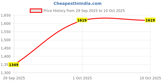 myntra.com Ginger by Lifestyle PU Structured Sling Bag ginger by lifestyle Price History Graph from 29 Sep 2025 to 9 Oct 2025