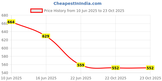 myntra.com Ginger by Lifestyle PU Structured Sling Bag ginger by lifestyle Price History Graph from 10 Jun 2025 to 22 Oct 2025