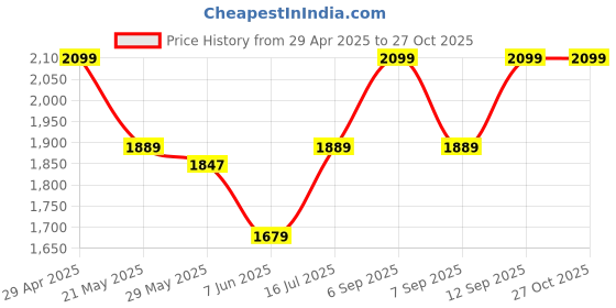 myntra.com Ginger by Lifestyle PU Structured Sling Bag ginger by lifestyle Price History Graph from 29 Apr 2025 to 26 Oct 2025
