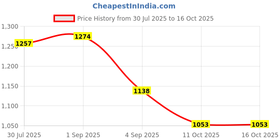 myntra.com Ginger by Lifestyle PU Structured Sling Bag ginger by lifestyle Price History Graph from 30 Jul 2025 to 15 Oct 2025