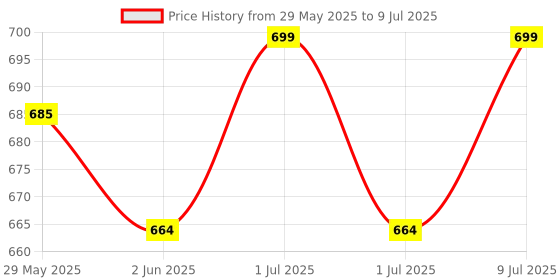 myntra.com Ginger by Lifestyle PU Structured Sling Bag with Cut Work ginger by lifestyle Price History Graph from 29 May 2025 to 9 Jul 2025