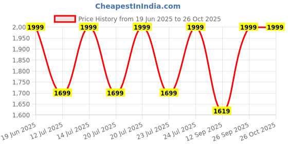 myntra.com Ginger by Lifestyle PU Structured Sling Bag With Quilted ginger by lifestyle Price History Graph from 19 Jun 2025 to 26 Oct 2025