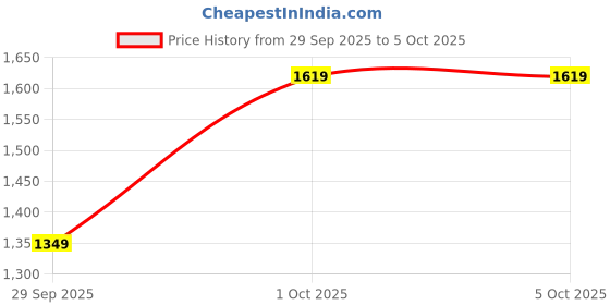 myntra.com Ginger by Lifestyle PU Structured Sling Bag with Tasselled ginger by lifestyle Price History Graph from 29 Sep 2025 to 4 Oct 2025