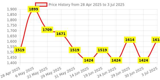 myntra.com Ginger by Lifestyle PU Structured Sling Bag with Tasselled ginger by lifestyle Price History Graph from 28 Apr 2025 to 3 Jul 2025