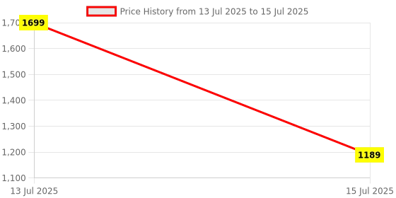 myntra.com Ginger by Lifestyle PU Structured Sling Bag with Tasselled ginger by lifestyle Price History Graph from 13 Jul 2025 to 15 Jul 2025