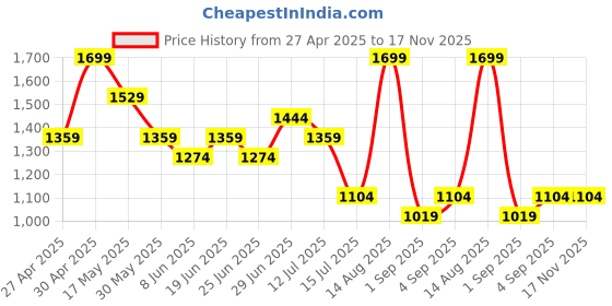 myntra.com Ginger by Lifestyle PU Swagger Sling Bag with Tasselled ginger by lifestyle Price History Graph from 27 Apr 2025 to 16 Nov 2025