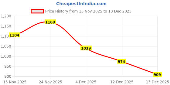 myntra.com Ginger by Lifestyle Puff Sleeve Sheath Dress ginger by lifestyle Price History Graph from 15 Nov 2025 to 12 Dec 2025