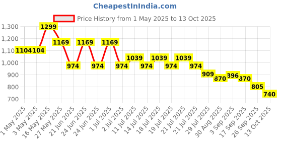 myntra.com Ginger by Lifestyle Pure Cotton A-line Midi Skirt ginger by lifestyle Price History Graph from 1 May 2025 to 13 Oct 2025
