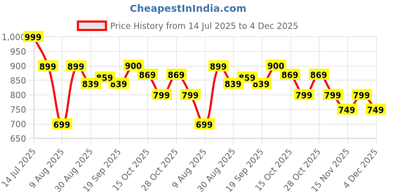myntra.com Ginger by Lifestyle Pure Cotton Tiered Schiffli Flared Skirt ginger by lifestyle Price History Graph from 14 Jul 2025 to 4 Dec 2025
