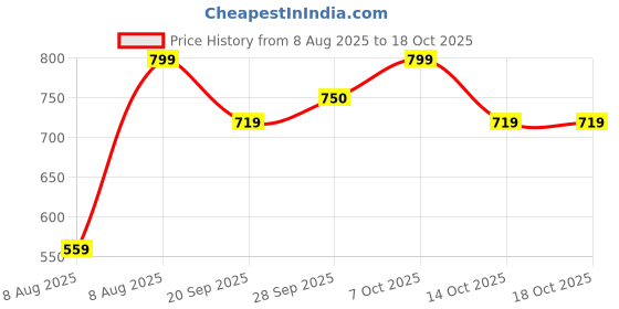 myntra.com Ginger by Lifestyle Scoop Neck Puff Sleeves T-shirt ginger by lifestyle Price History Graph from 8 Aug 2025 to 18 Oct 2025