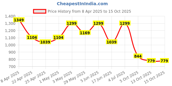 myntra.com Ginger by Lifestyle Self-Design Flared Maxi Skirt ginger by lifestyle Price History Graph from 8 Apr 2025 to 15 Oct 2025