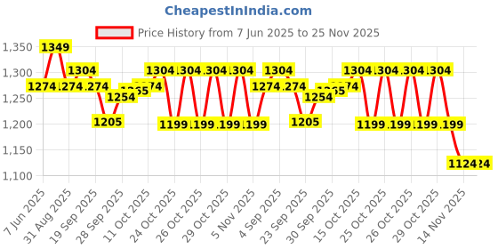 myntra.com Ginger by Lifestyle Self Design Mini Skirt ginger by lifestyle Price History Graph from 7 Jun 2025 to 24 Nov 2025