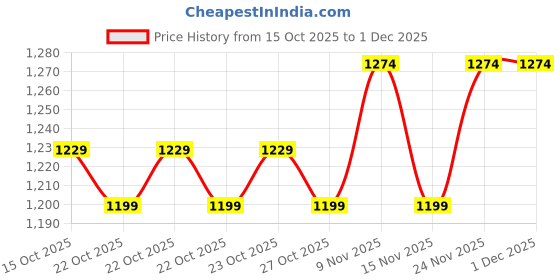 myntra.com Ginger by Lifestyle Self Design Sheath Midi Dress ginger by lifestyle Price History Graph from 15 Oct 2025 to 1 Dec 2025