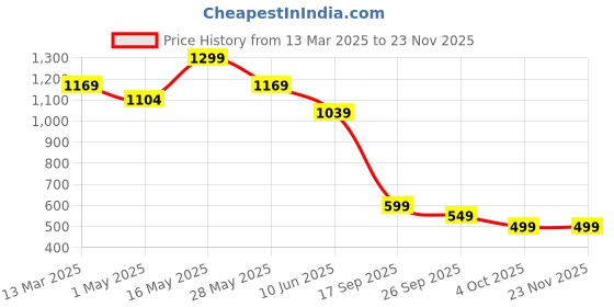 myntra.com Ginger by Lifestyle Sheath Midi Dress ginger by lifestyle Price History Graph from 13 Mar 2025 to 22 Nov 2025