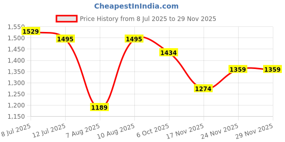 myntra.com Ginger by Lifestyle Sheath Midi Dress ginger by lifestyle Price History Graph from 8 Jul 2025 to 28 Nov 2025