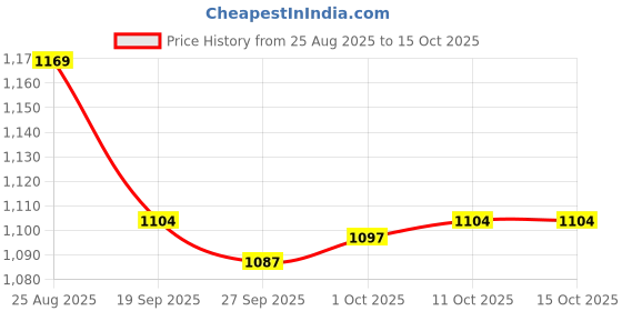 myntra.com Ginger by Lifestyle Sheath Midi Dress ginger by lifestyle Price History Graph from 25 Aug 2025 to 15 Oct 2025