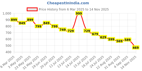 myntra.com Ginger by Lifestyle Sheath Mini Dress ginger by lifestyle Price History Graph from 6 Mar 2025 to 14 Nov 2025
