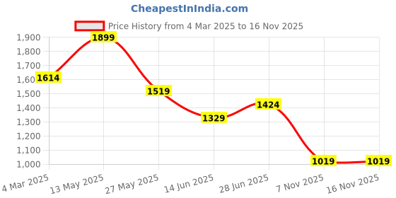myntra.com Ginger by Lifestyle Shirt Midi Dress ginger by lifestyle Price History Graph from 4 Mar 2025 to 16 Nov 2025