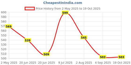 myntra.com Ginger by Lifestyle Shopper Satchel ginger by lifestyle Price History Graph from 2 May 2025 to 17 Oct 2025