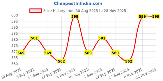 myntra.com Ginger by Lifestyle Short Sleeves Scoop Neck Crop T-shirt ginger by lifestyle Price History Graph from 30 Aug 2025 to 27 Nov 2025
