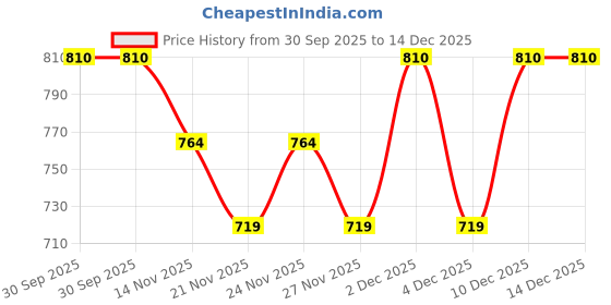 myntra.com Ginger by Lifestyle Skort Mini Skirt ginger by lifestyle Price History Graph from 30 Sep 2025 to 14 Dec 2025