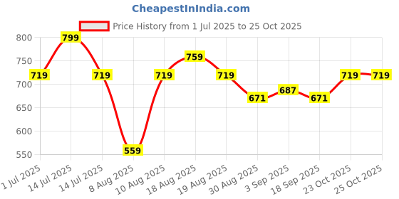 myntra.com Ginger by Lifestyle Sleeveless Regular Crop Top ginger by lifestyle Price History Graph from 1 Jul 2025 to 25 Oct 2025