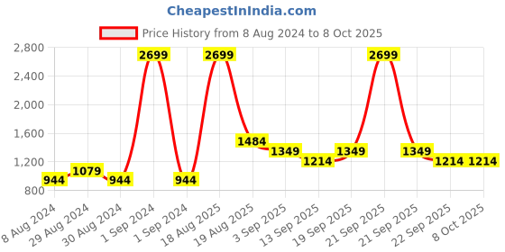 myntra.com Ginger by Lifestyle Slip On Block Heels ginger by lifestyle Price History Graph from 8 Aug 2024 to 8 Oct 2025