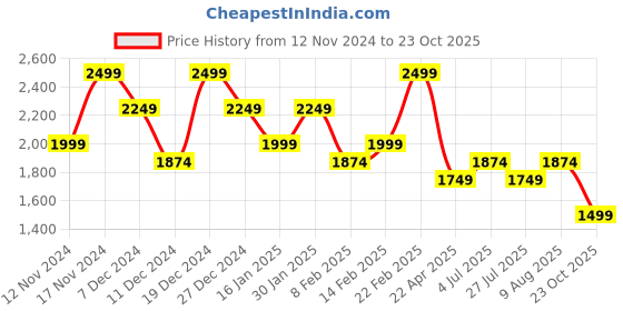 myntra.com Ginger by Lifestyle Solid Oversized Shopper Handheld Bag ginger by lifestyle Price History Graph from 12 Nov 2024 to 23 Oct 2025
