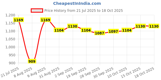 myntra.com Ginger by Lifestyle Straight Midi Skirt ginger by lifestyle Price History Graph from 21 Jul 2025 to 18 Oct 2025