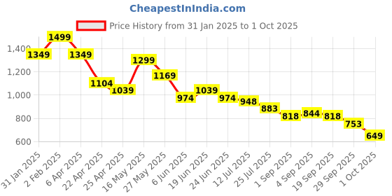 myntra.com Ginger by Lifestyle Straight Mini Skirt ginger by lifestyle Price History Graph from 31 Jan 2025 to 1 Oct 2025