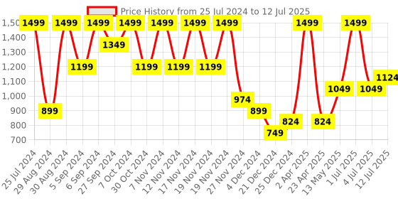 myntra.com Ginger by Lifestyle Strappy Open Toe Block Heels ginger by lifestyle Price History Graph from 25 Jul 2024 to 12 Jul 2025