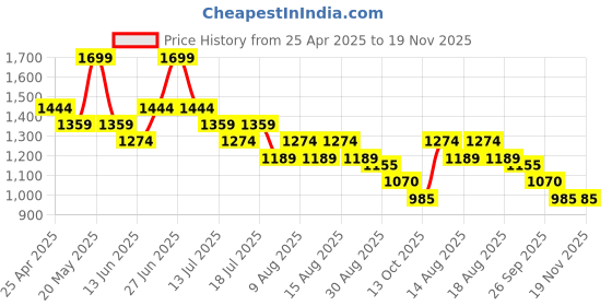 myntra.com Ginger by Lifestyle Striped Basic Jumpsuit ginger by lifestyle Price History Graph from 25 Apr 2025 to 19 Nov 2025