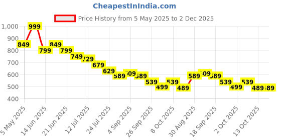 myntra.com Ginger by Lifestyle Striped Top ginger by lifestyle Price History Graph from 5 May 2025 to 2 Dec 2025