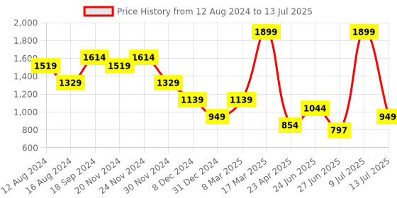myntra.com Ginger by Lifestyle Structured Handheld Bag ginger by lifestyle Price History Graph from 12 Aug 2024 to 13 Jul 2025