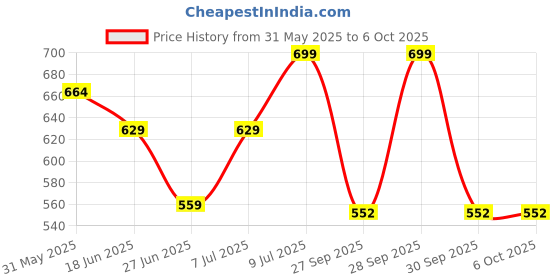 myntra.com Ginger by Lifestyle Structured Handheld Bag ginger by lifestyle Price History Graph from 31 May 2025 to 5 Oct 2025