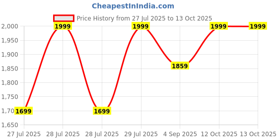 myntra.com Ginger by Lifestyle Structured Handheld Bag ginger by lifestyle Price History Graph from 27 Jul 2025 to 13 Oct 2025