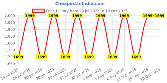 myntra.com Ginger by Lifestyle Structured Handheld Bag With Bow Detail ginger by lifestyle Price History Graph from 29 Jul 2025 to 10 Oct 2025