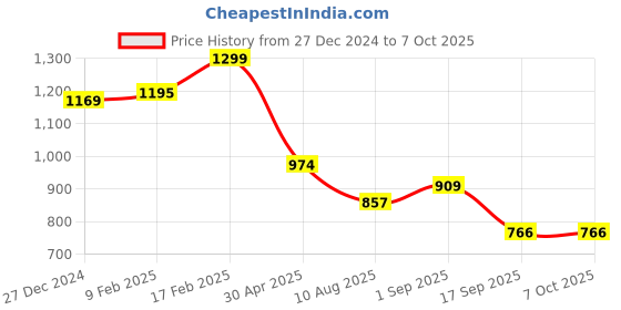 myntra.com Ginger by Lifestyle Structured Handheld Bag with Fringed ginger by lifestyle Price History Graph from 27 Dec 2024 to 6 Oct 2025