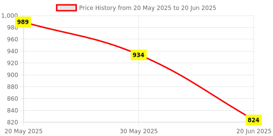 myntra.com Ginger by Lifestyle Structured Handheld Bag with Tasselled ginger by lifestyle Price History Graph from 20 May 2025 to 20 Jun 2025