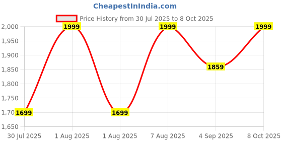 myntra.com Ginger by Lifestyle Structured Quilted Shoulder Bag ginger by lifestyle Price History Graph from 30 Jul 2025 to 8 Oct 2025