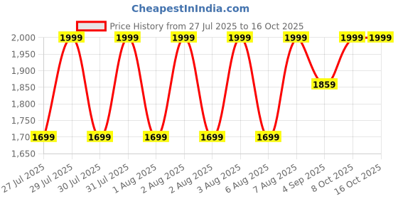 myntra.com Ginger by Lifestyle Structured Shoulder Bag ginger by lifestyle Price History Graph from 27 Jul 2025 to 15 Oct 2025