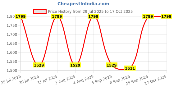 myntra.com Ginger by Lifestyle Structured Shoulder Bag ginger by lifestyle Price History Graph from 29 Jul 2025 to 16 Oct 2025